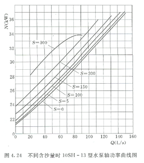 大東海泵業(yè)水泵軸功率圖