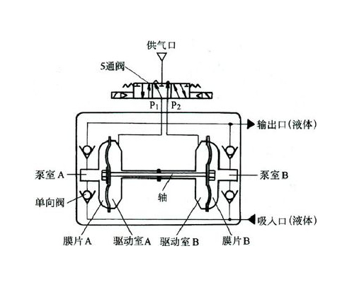 大東海泵業氣動隔膜泵原理圖